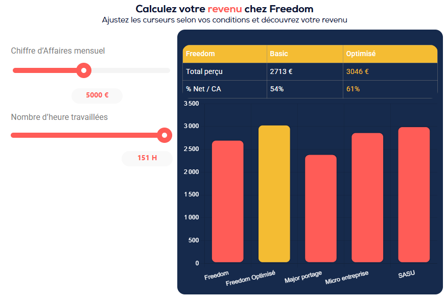 Simulation de salaire en portage salarial chez Freedom Portage