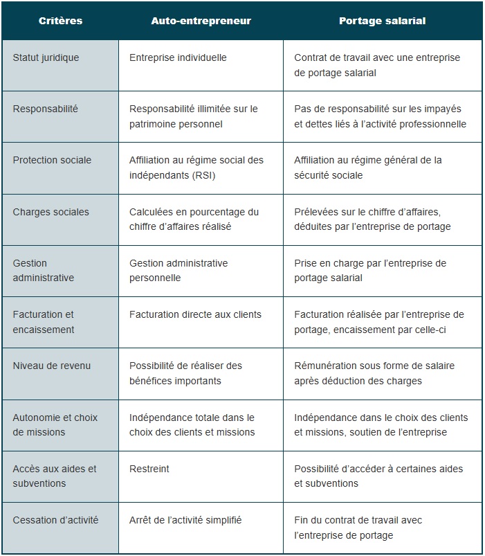 Tableau comparatif freelance : auto-entreprise ou portage salarial ?