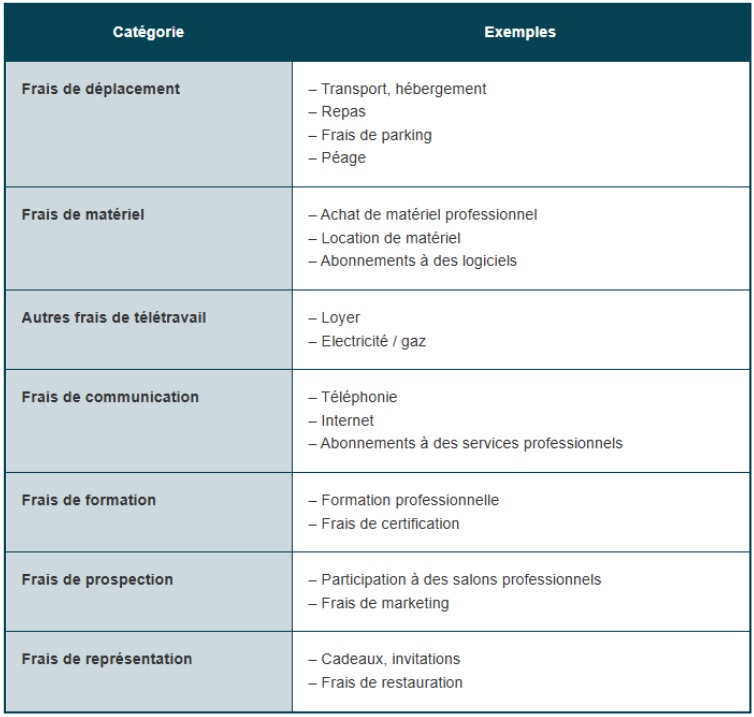 Les frais professionnels à déduire en portage salarial