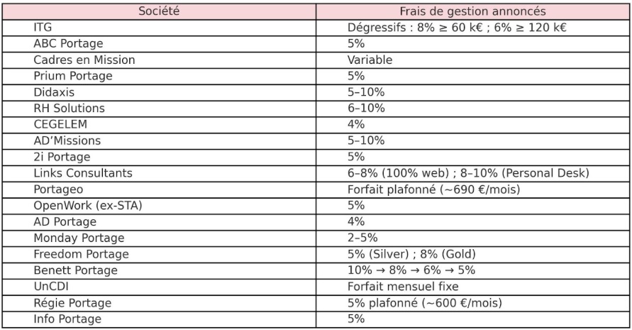 Tableau comparatif des frais appliqués par les principales sociétés de portage en France en 2025
